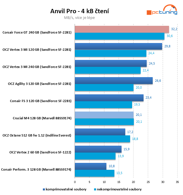 Crucial M4 128 GB prohání i 240GB SSD s řadičem SandForce