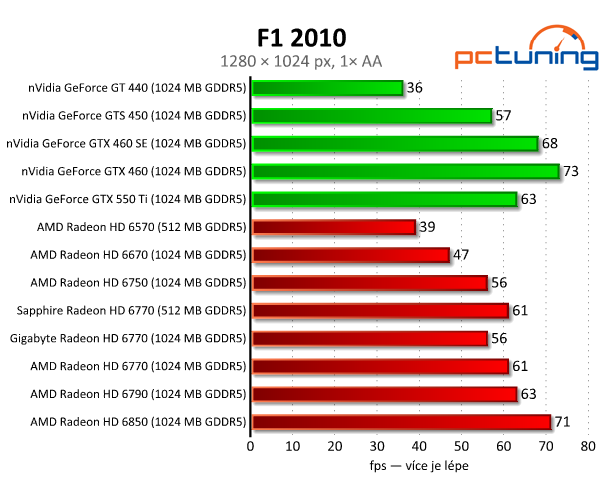 Test dvou HD 6770 – je lepší ušetřit na paměti, nebo taktu?