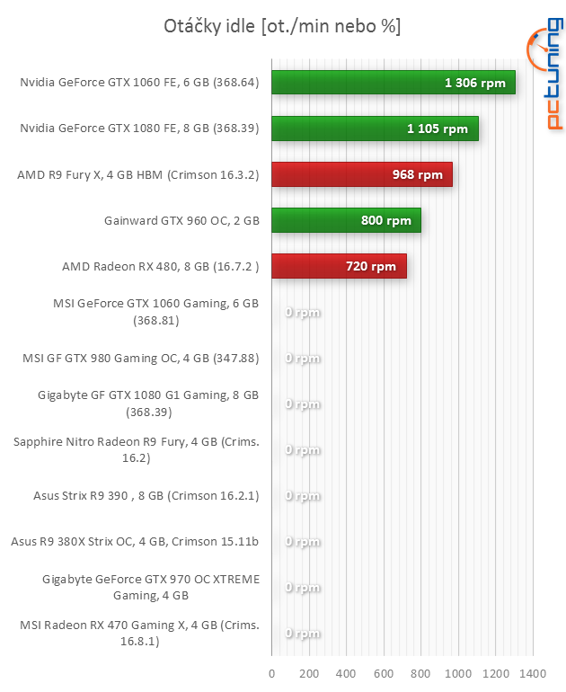 MSI RX 470 Gaming X 4GB: To nejlepší za šest tisíc