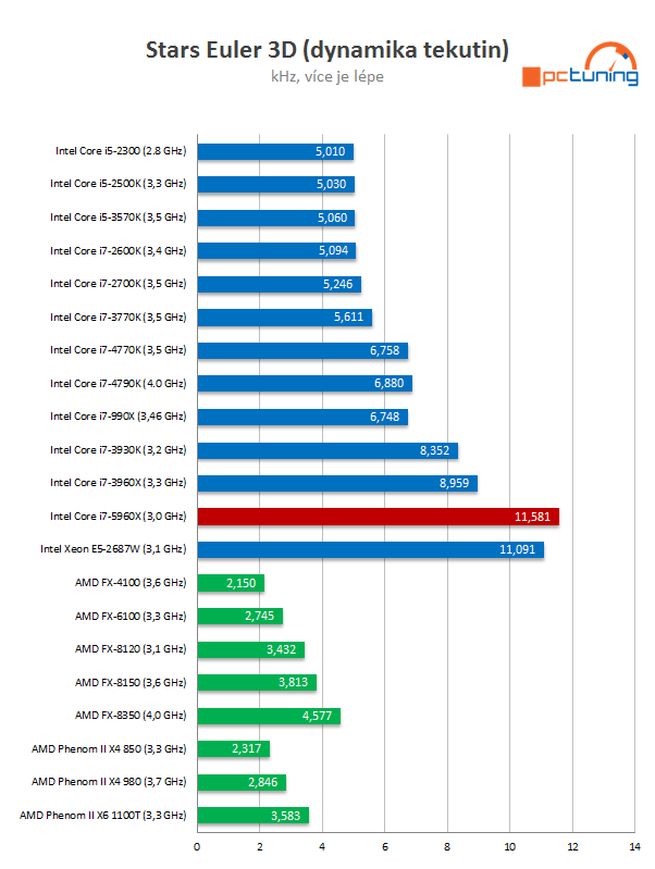 Intel Core i7-5960X: osmijádrový drtič pro desktopový highend