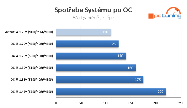 Čísla v závorce znamenají: Takt CPU/Takt pamětí/Takt unCore. Napětí pamětí a unCore jsem nechal na „Auto“.