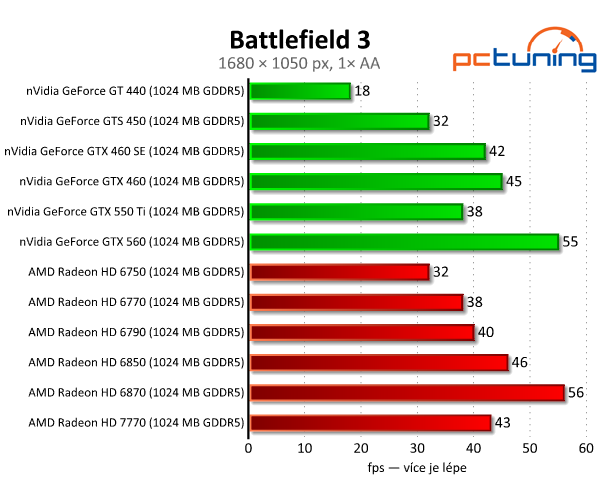 MSI Radeon HD 7770 — nový bojovník ve střední třídě