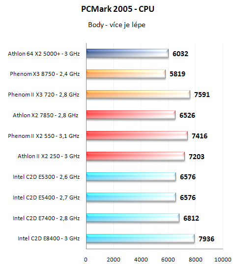 Test nováčků: Athlon II X2 250 a Phenom II X2 550 BE