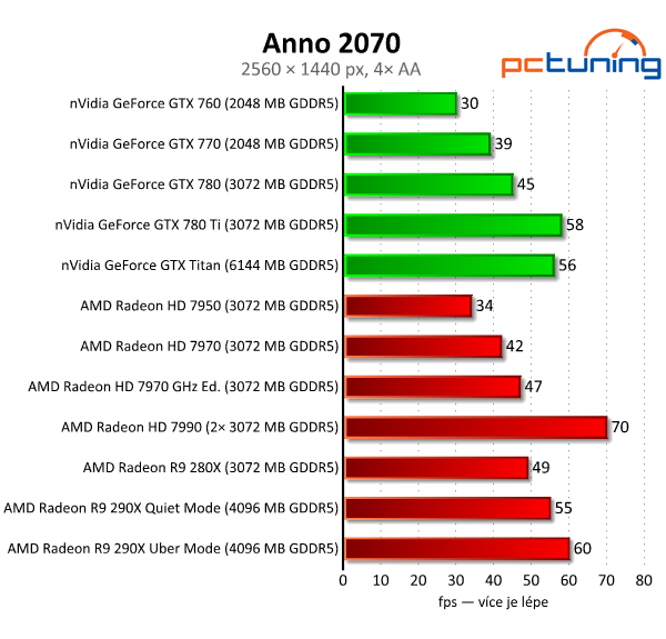 AMD Radeon R9 290X — recenze grafiky dvou tváří