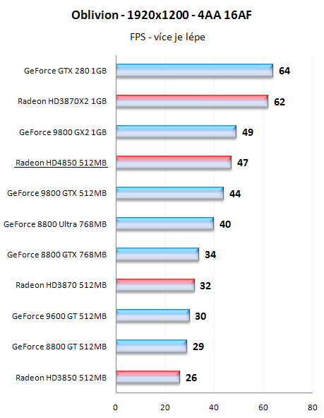 Radeony HD4800 - mainstreamové dělo přichází!