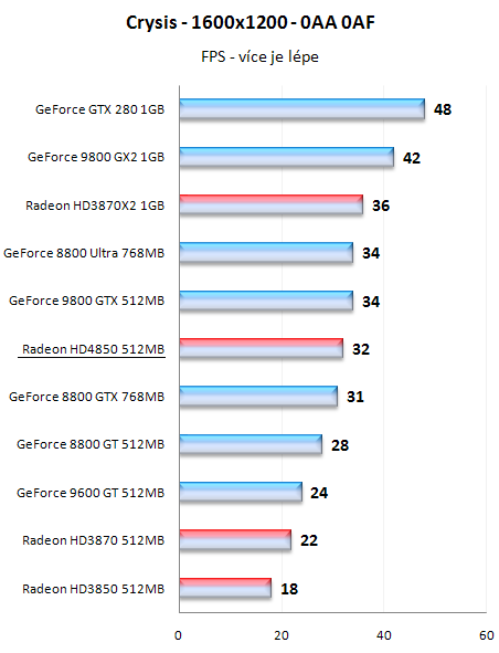 Radeony HD4800 - mainstreamové dělo přichází!