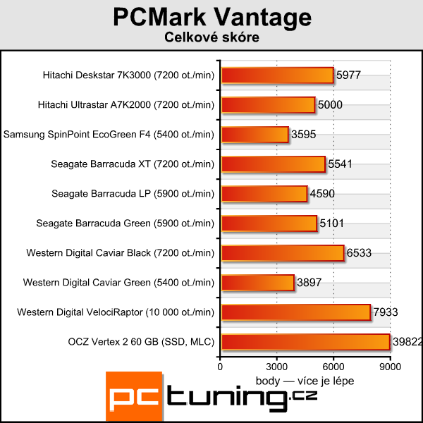 Velký srovnávací test 2TB pevných disků