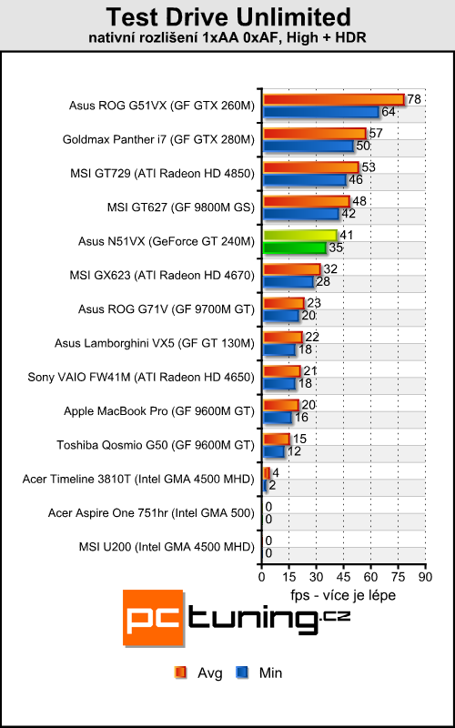 Asus N51VN - na hraní a zábavu