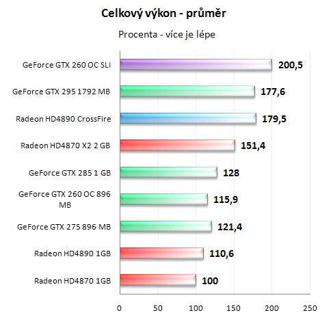  GeForce GTX 260 v SLI - Analýza škálování výkonu