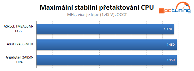 Duel levných microATX základních desek s čipsetem A55