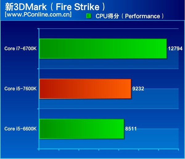 Intel Core i5-7600K otestován. Nabídne o 10 % vyšší výkon než i5-6600K
