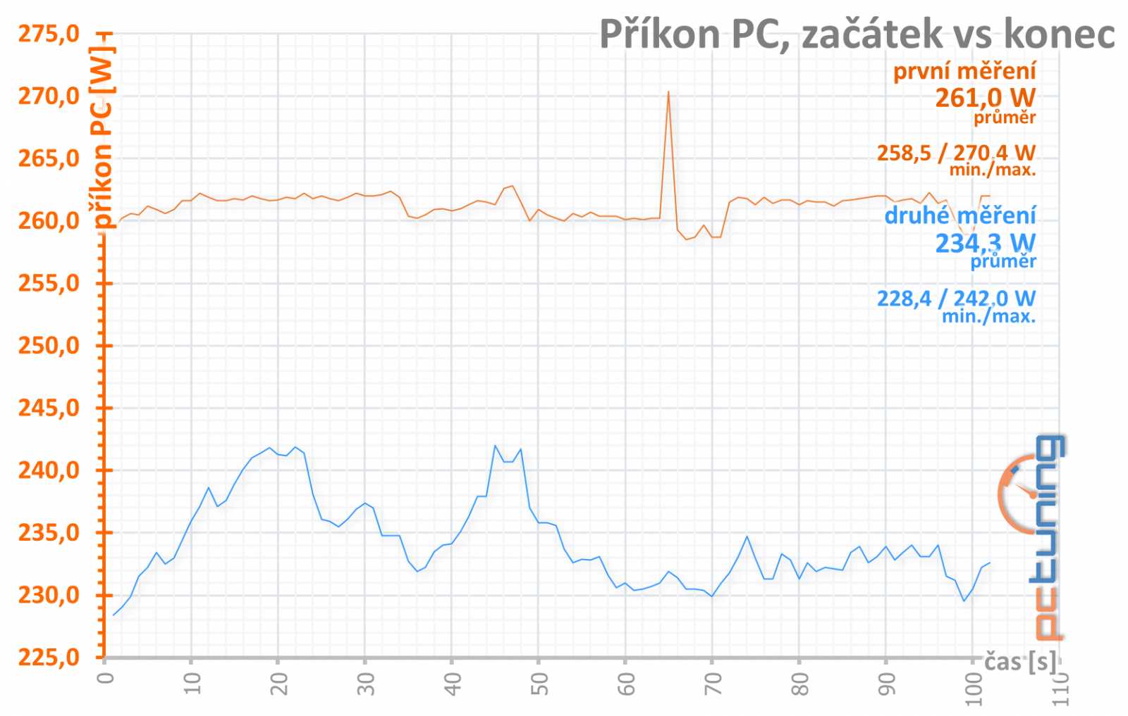 4× Radeon RX 570: OC, undervolting a hlučnost na videu