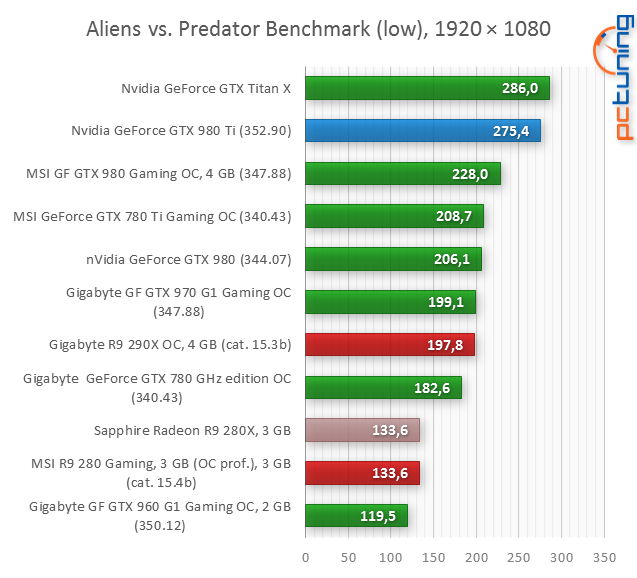 GeForce GTX 980 Ti: „Titan X“ o třetinu levněji!