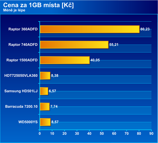 Western Digital Raptor - disky s rychlostí F1