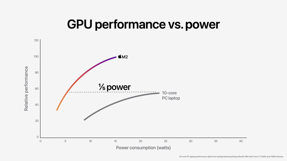 Apple-WWDC22-M2-chip-GPU-perf-vs-power-03-220606_big.jpg.large