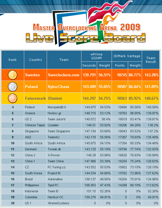 MSI MOA 2009 - Světové finále taktování v Pekingu