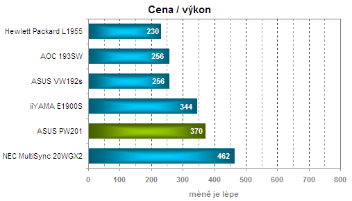 ASUS PW201 - širokoúhlý krasavec s třešničkou na dortu