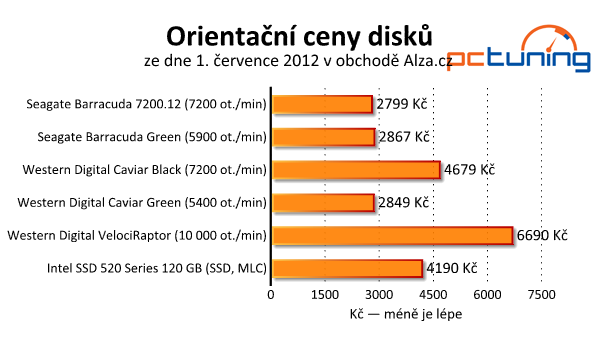 Srovnávací test dostupných 2TB pevných disků