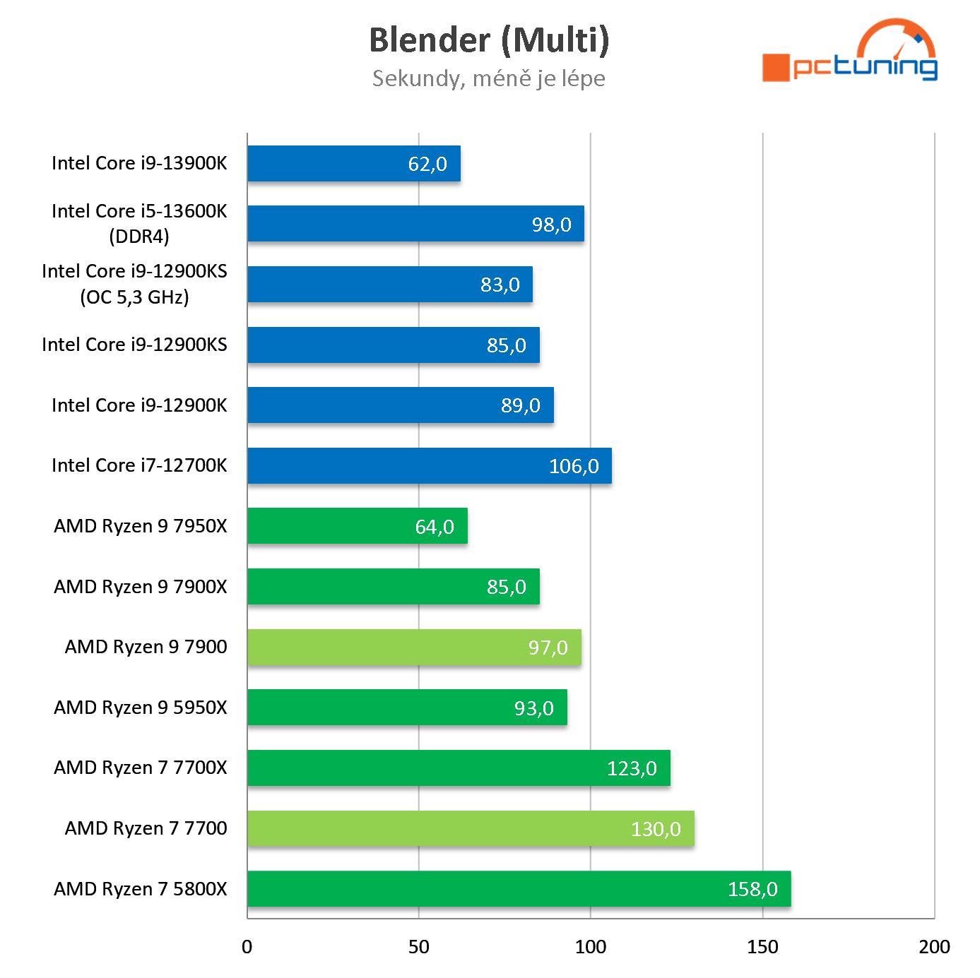 AMD Ryzen 7 7700 a 9 7900: Extrémně efektivní procesory v testu