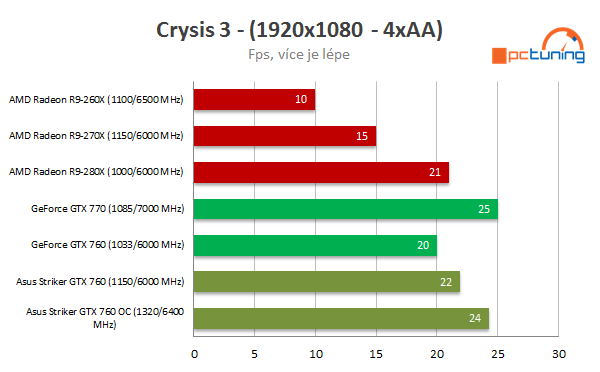 Asus ROG Striker GTX 760: střední třída v Platinové edici