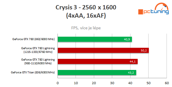 MSI GeForce GTX 780 Lightning – kráska s výkonem Titanu