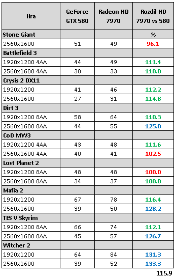 Nový drtič výkonu v testu – Asus Radeon HD 7970 3 GB