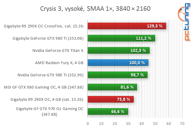 Test AMD Radeon R9 Fury X: Poprvé s HBM pro extrémní výkon