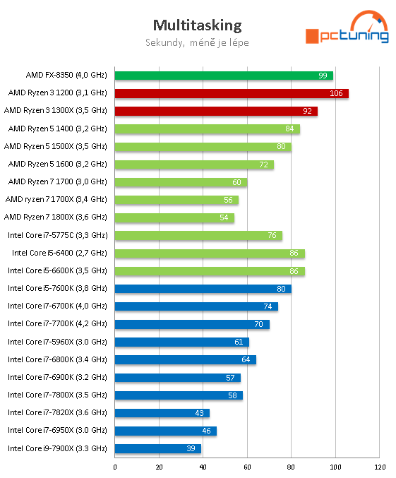 Čtyřjádra AMD Ryzen 3 1300X a 1200 v testu 