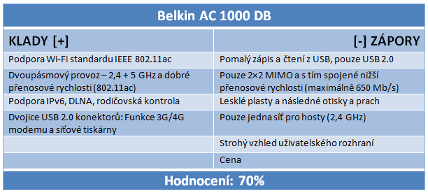 Asus vs. Belkin – Draft 4.0 s rychlostí až 433 Mb/s