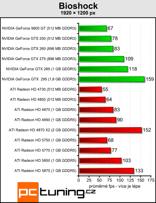 ATI Radeon HD 5850 - vyplatí se trochu ušetřit?