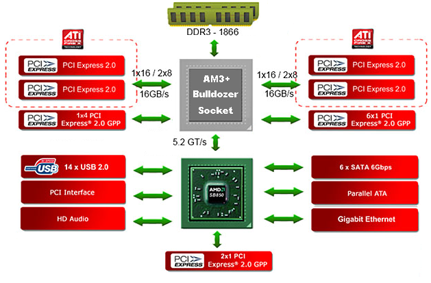 AMD Bulldozer – Nová architektura CPU od AMD