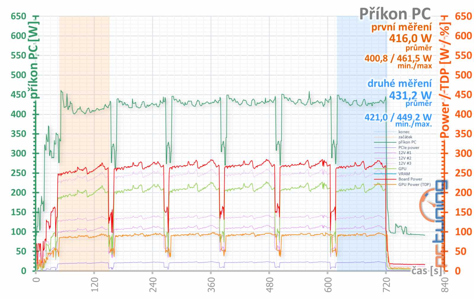 Test Nvidia GeForce RTX 3070 Ti FE: rychlejší, ale...