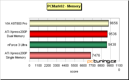 ATi Radeon Xpress 200P - nenáročný základ s PCIe pro Athlony 64