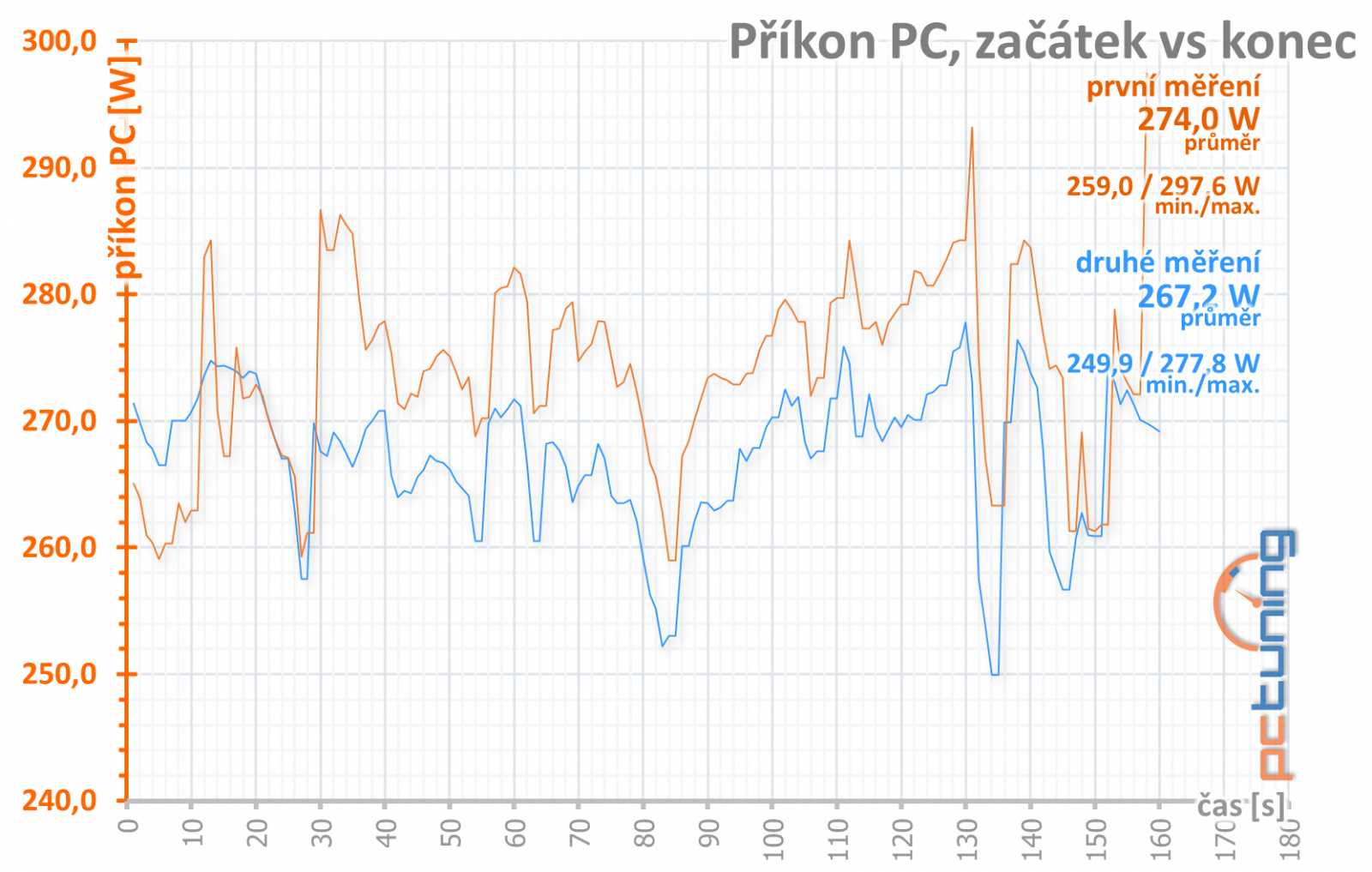 GTX 1660 OC 6G: Nejlevnější 1660 od Gigabyte v testu