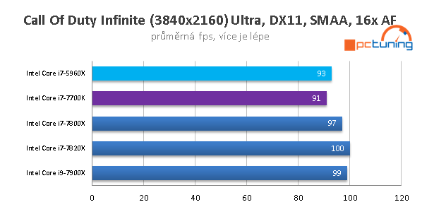 Skylake-X (7900X, 7820X, 7800X) v 15 hrách a testech