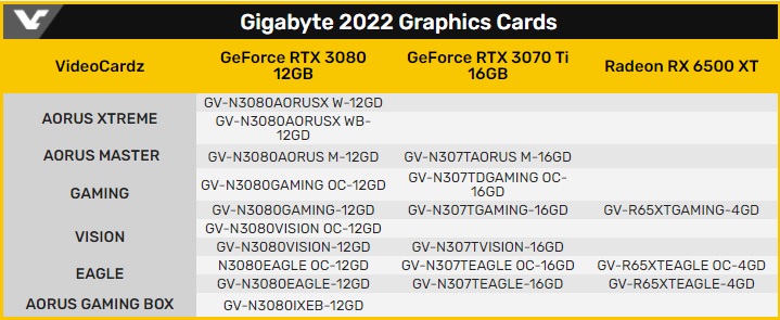 Gigabyte uvede grafiky RTX 3080 12GB, RTX 3070 Ti 16GB a RX 6500 XT