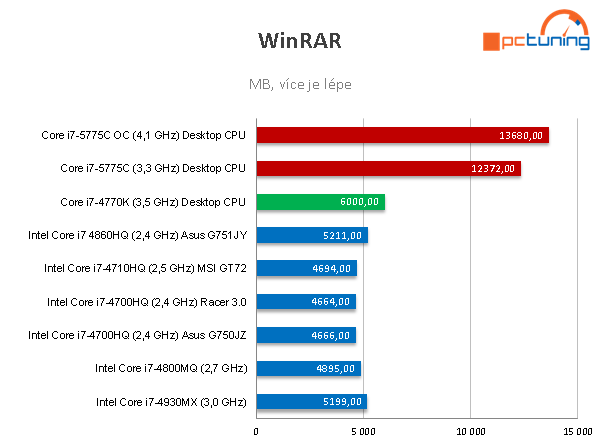 Eurocom P7 Pro: extrémní herní dělo s i7-5775C a GTX 980M