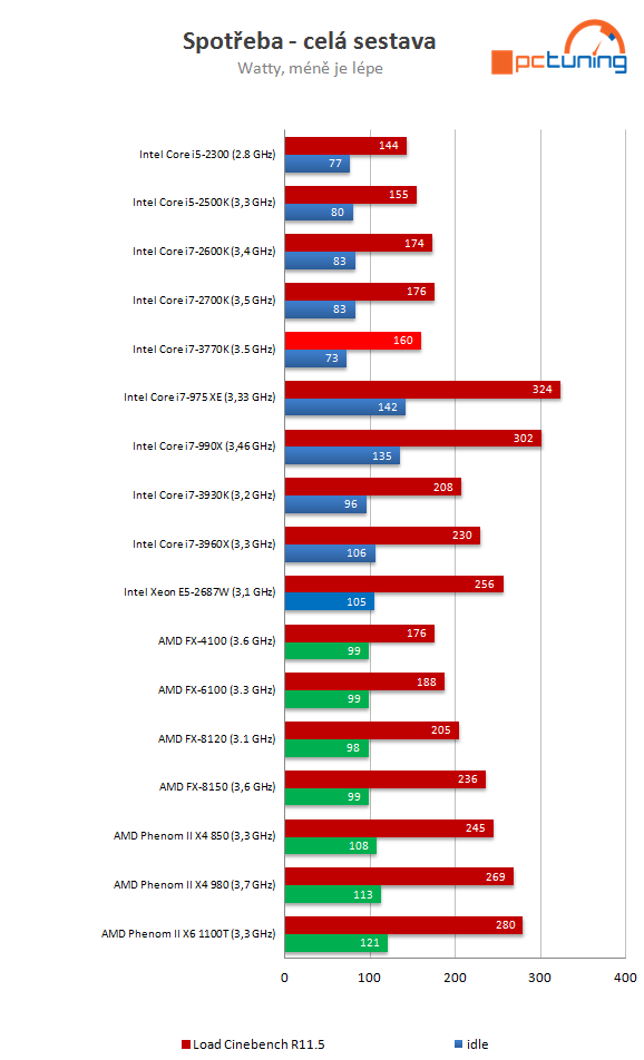 Intel Core i7-3770K – 22nm Ivy Bridge do desktopu