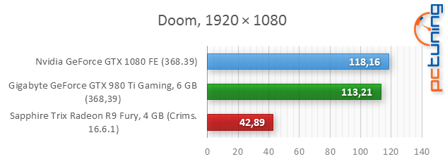 Nvidia GeForce GTX 1080 Founders Edition v testu