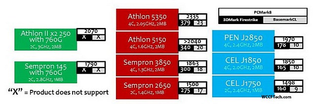 AMD Athlony a Semprony se objeví „po letech“ v nových APU Kabini