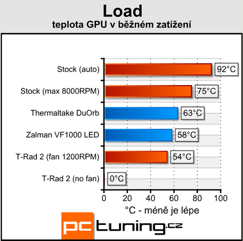 Duel: Zalman vs. Thermaltake - uchladí HD4850?