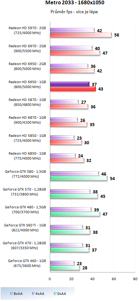 Sapphire Radeon HD 6950 1GB – cenová bitva v plném proudu!