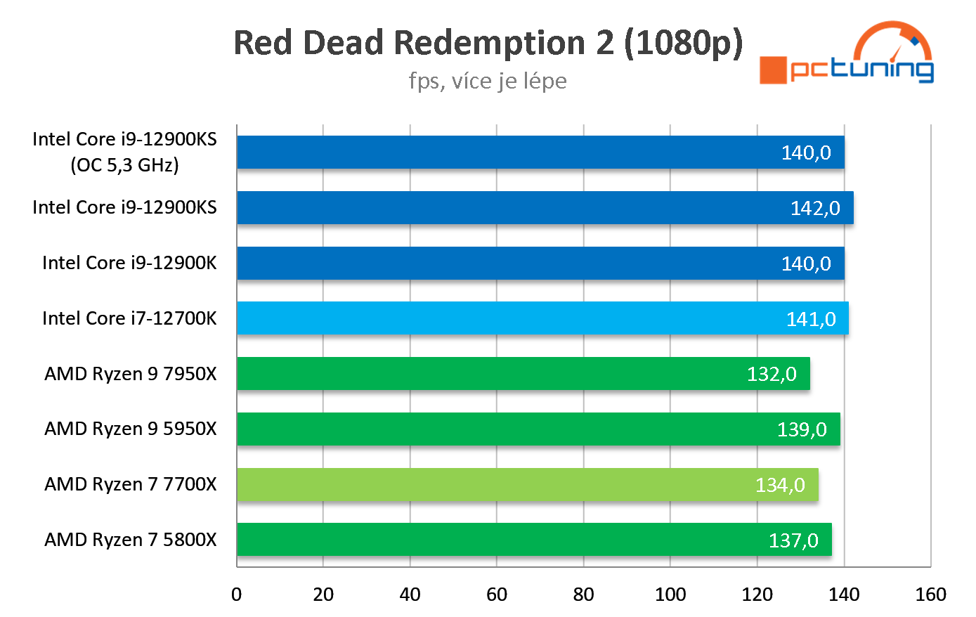 AMD Ryzen 7 7700X: Solidní výkon, na Core i7-12700K ale nestačí