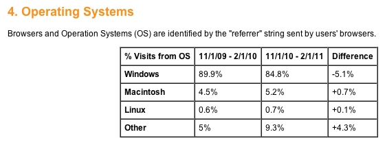 Google Analytics: Windows ztratil 5% trhu. Započala „post-PC“ éra?