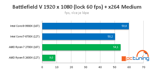 Streamujeme hry v OBS Studio: CPU AMD vs Intel