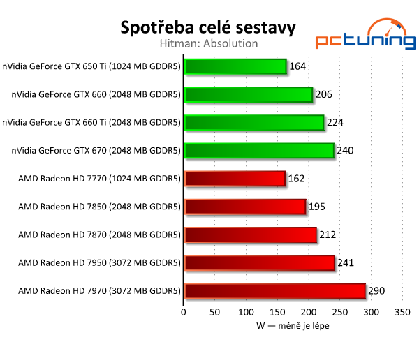 Srovnávací test grafických karet od čtyř do osmi tisíc