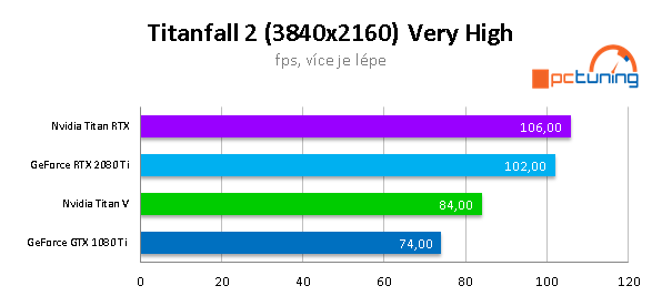 NVIDIA TITAN RTX ve 20 (4K) hrách a testech