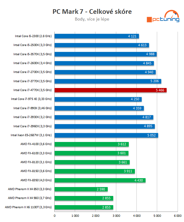 Intel Core i7-4770K – čtyřjádrový Haswell do desktopu