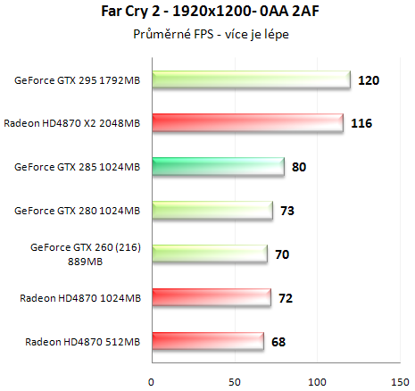 Asus GeForce GTX 285 - Úspornější a výkonnější