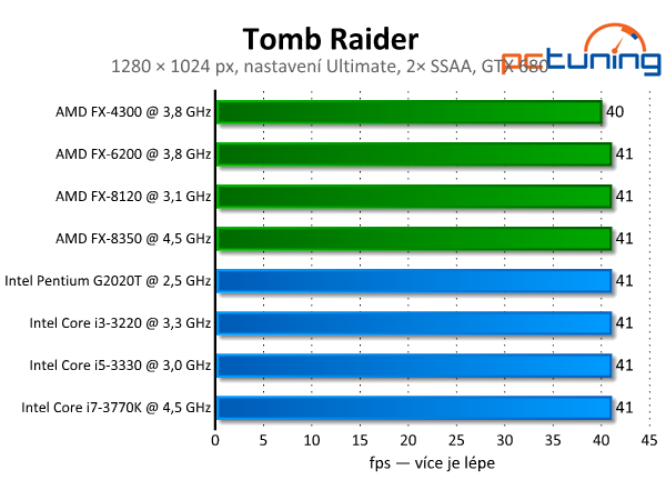 Tomb Raider — Lara Croft s podporou DirectX 11 a Tress FX